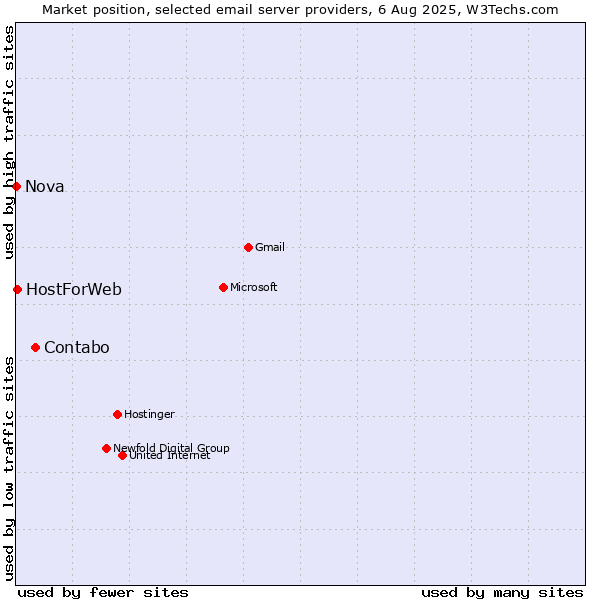 Market position of Contabo vs. HostForWeb vs. Nova