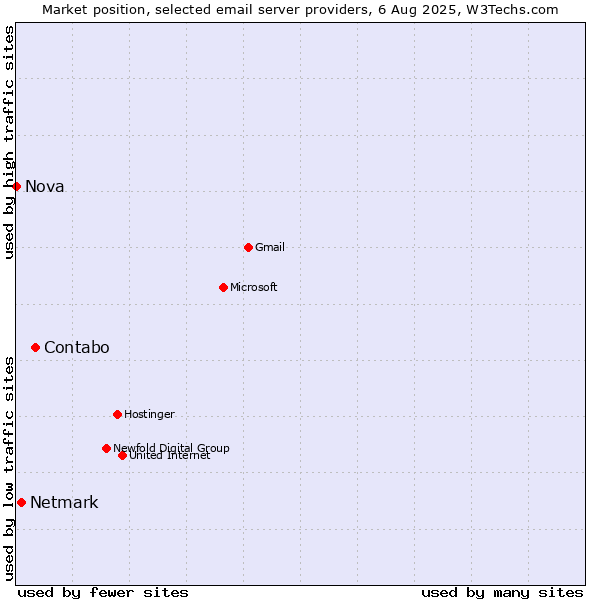 Market position of Contabo vs. Netmark vs. Nova