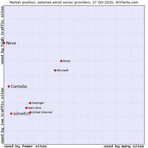 Market position of o2switch vs. Contabo vs. Nova