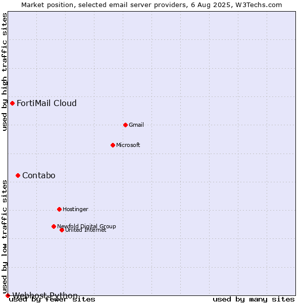Market position of Contabo vs. FortiMail Cloud vs. Webhost Python