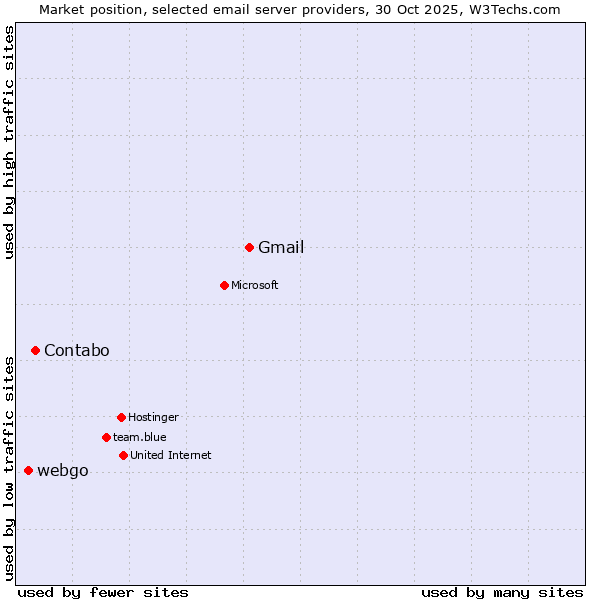 Market position of Gmail vs. Contabo vs. webgo