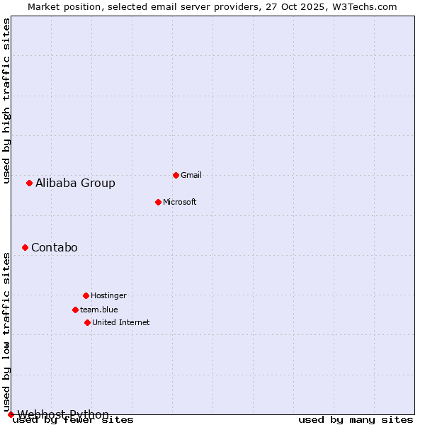 Market position of Alibaba Group vs. Contabo vs. Webhost Python