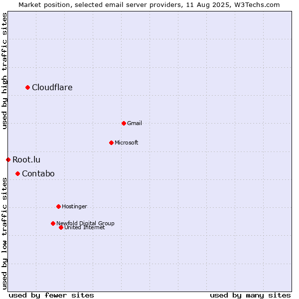 Market position of Cloudflare vs. Contabo vs. Root.lu