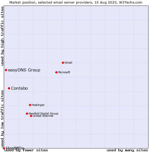 Market position of Contabo vs. easyDNS Group vs. HostMDs