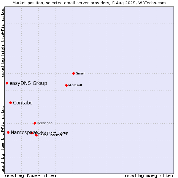 Market position of Contabo vs. Namespace vs. easyDNS Group
