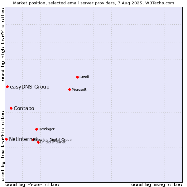 Market position of Contabo vs. easyDNS Group vs. Netinternet