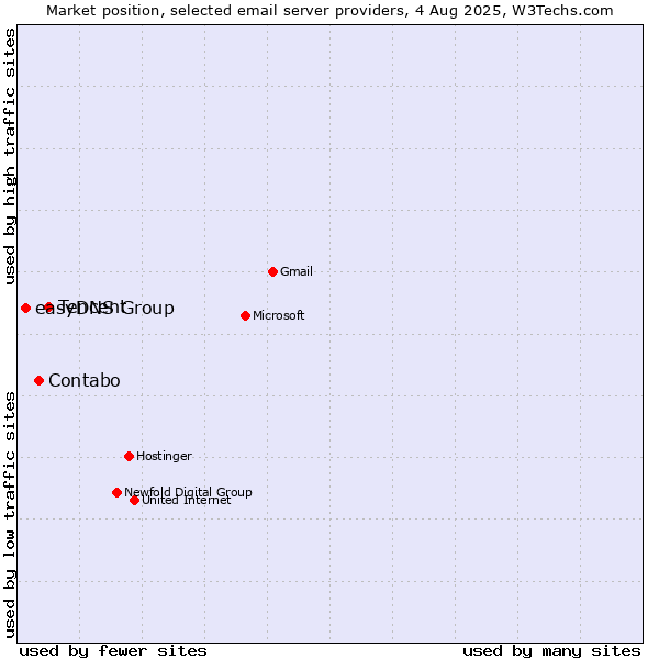 Market position of Tencent vs. Contabo vs. easyDNS Group