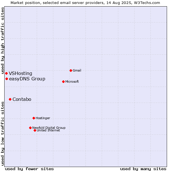 Market position of Contabo vs. easyDNS Group vs. VSHosting