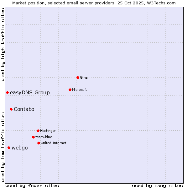 Market position of Contabo vs. webgo vs. easyDNS Group