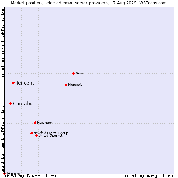Market position of Tencent vs. Contabo vs. Hipex