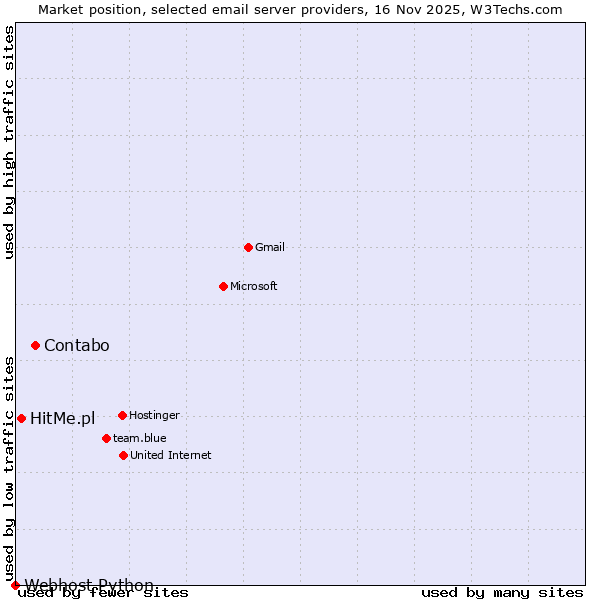Market position of Contabo vs. HitMe.pl vs. Webhost Python