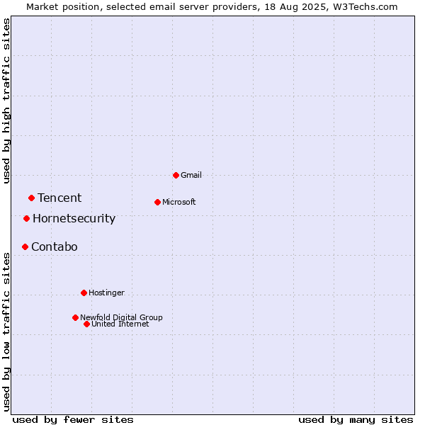 Market position of Tencent vs. Hornetsecurity vs. Contabo