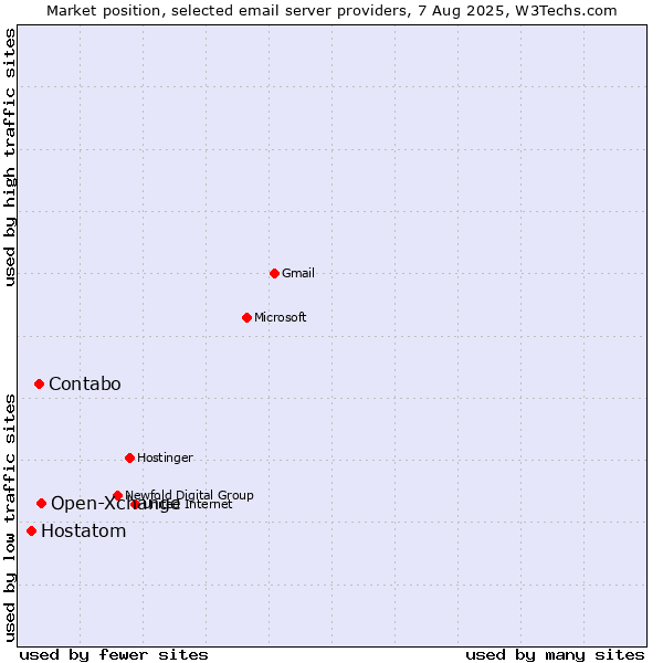 Market position of Open-Xchange vs. Contabo vs. Hostatom