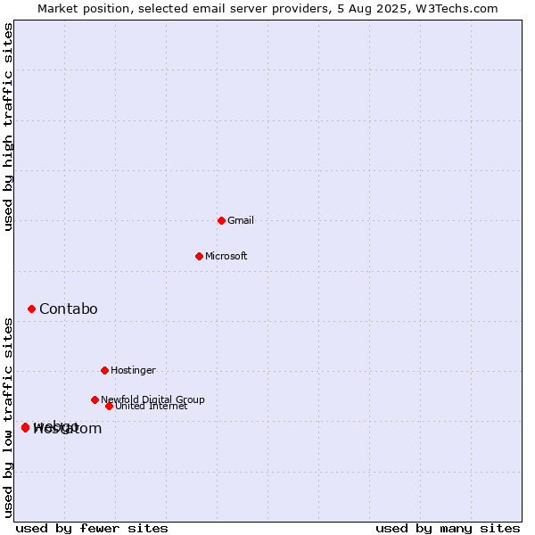 Market position of Contabo vs. webgo vs. Hostatom