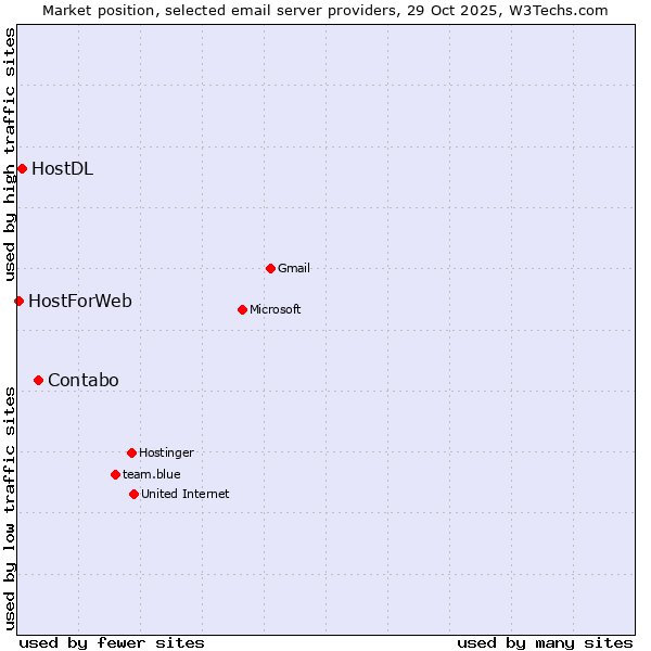 Market position of Contabo vs. HostDL vs. HostForWeb