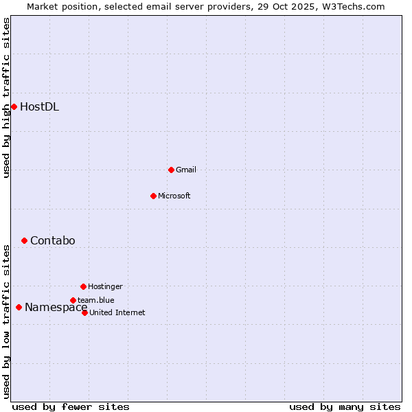 Market position of Contabo vs. Namespace vs. HostDL