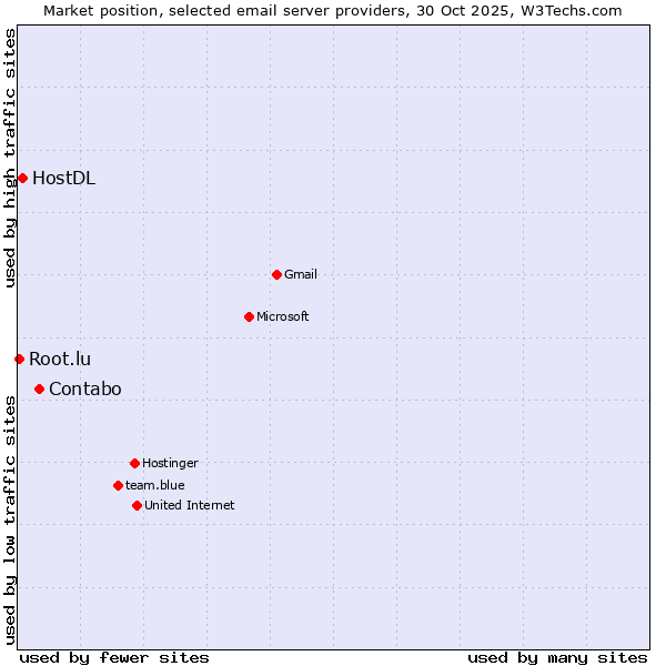 Market position of Contabo vs. HostDL vs. Root.lu