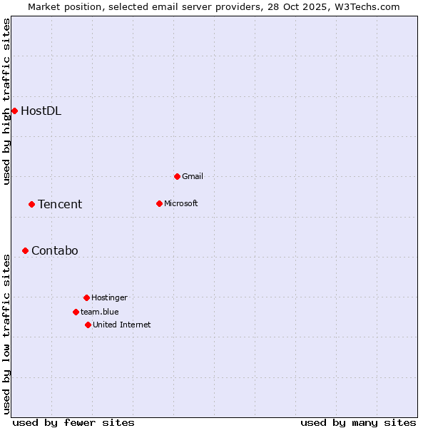 Market position of Tencent vs. Contabo vs. HostDL