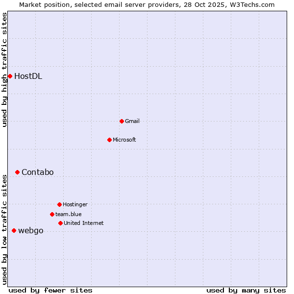 Market position of Contabo vs. webgo vs. HostDL