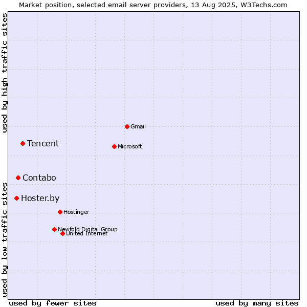 Market position of Tencent vs. Contabo vs. Hoster.by