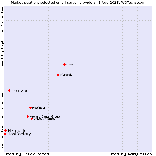 Market position of Contabo vs. Netmark vs. Hostfactory