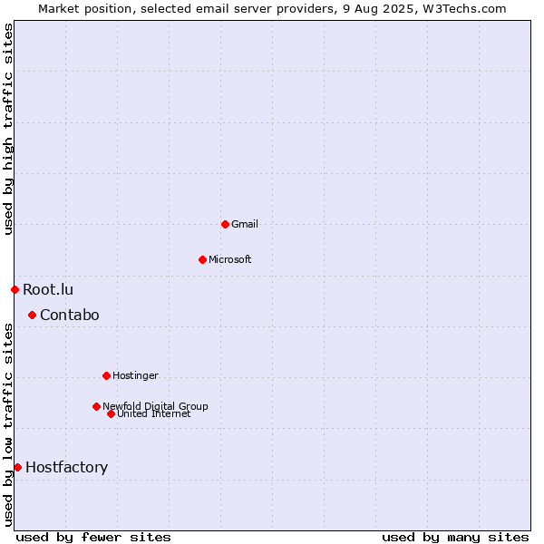Market position of Contabo vs. Hostfactory vs. Root.lu