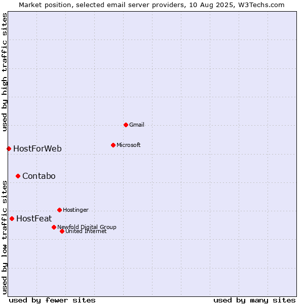 Market position of Contabo vs. HostFeat vs. HostForWeb
