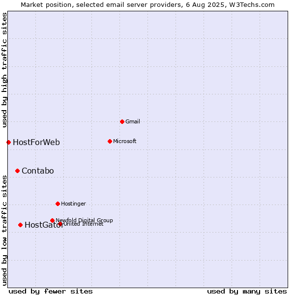 Market position of HostGator vs. Contabo vs. HostForWeb