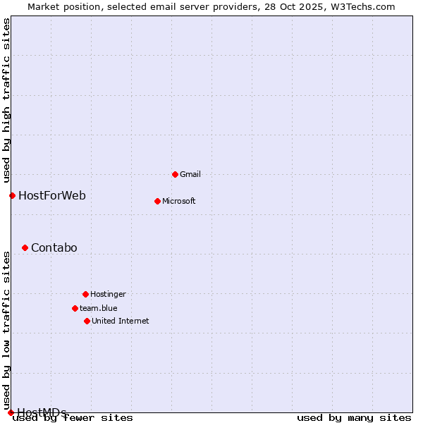 Market position of Contabo vs. HostForWeb vs. HostMDs