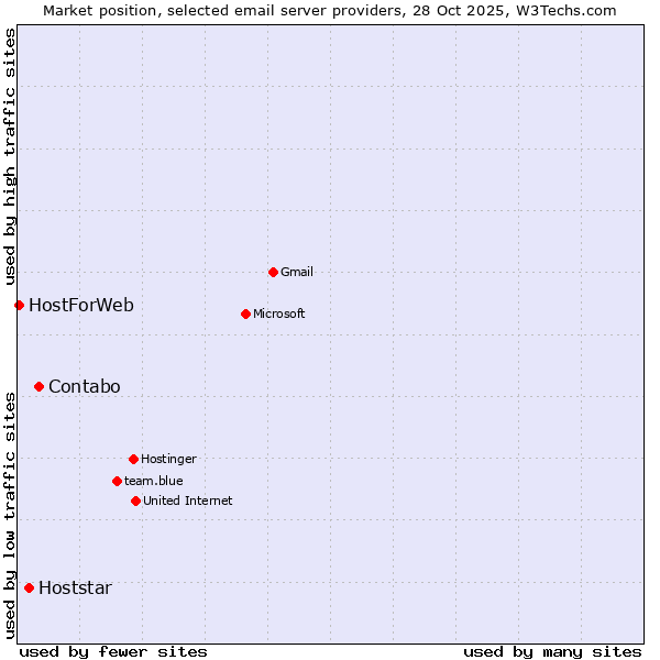Market position of Contabo vs. Hoststar vs. HostForWeb