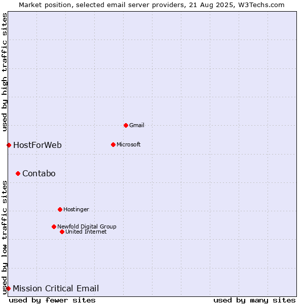 Market position of Contabo vs. HostForWeb vs. Mission Critical Email