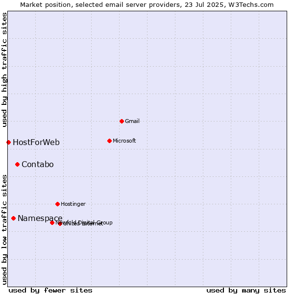 Market position of Contabo vs. Namespace vs. HostForWeb