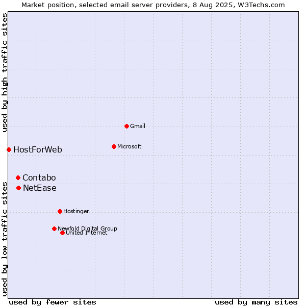 Market position of NetEase vs. Contabo vs. HostForWeb