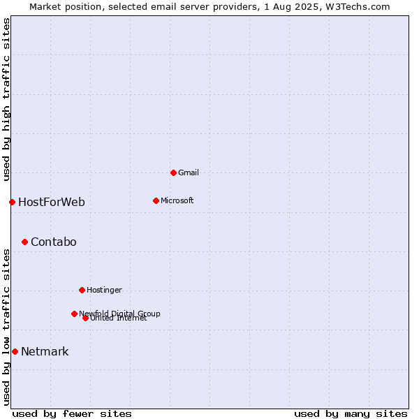Market position of Contabo vs. Netmark vs. HostForWeb