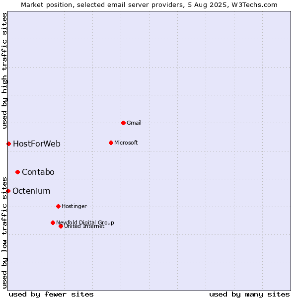 Market position of Contabo vs. HostForWeb vs. Octenium