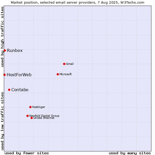 Market position of Contabo vs. Runbox vs. HostForWeb
