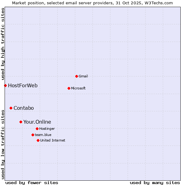 Market position of Your.Online vs. Contabo vs. HostForWeb