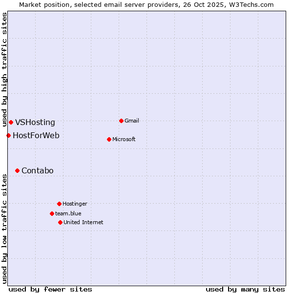 Market position of Contabo vs. VSHosting vs. HostForWeb