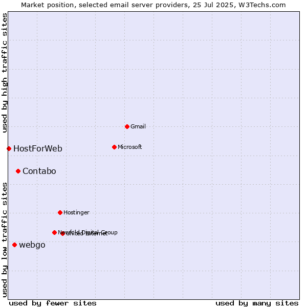 Market position of Contabo vs. webgo vs. HostForWeb