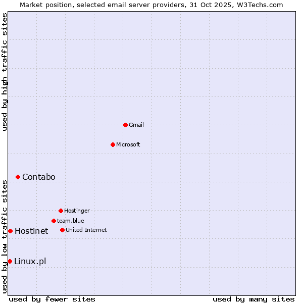 Market position of Contabo vs. Hostinet vs. Linux.pl