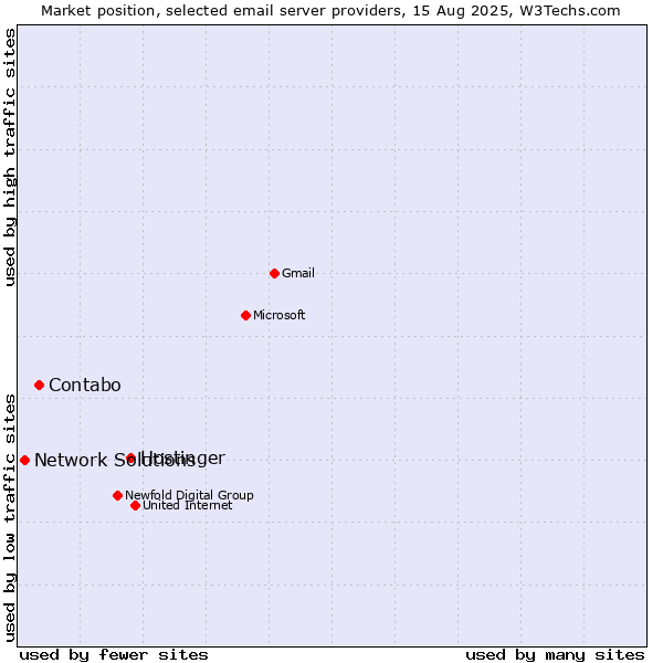 Market position of Hostinger vs. Contabo vs. Network Solutions