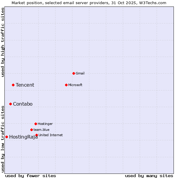 Market position of Tencent vs. Contabo vs. HostingRaja