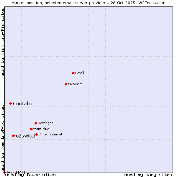Market position of o2switch vs. Contabo vs. HostMDs