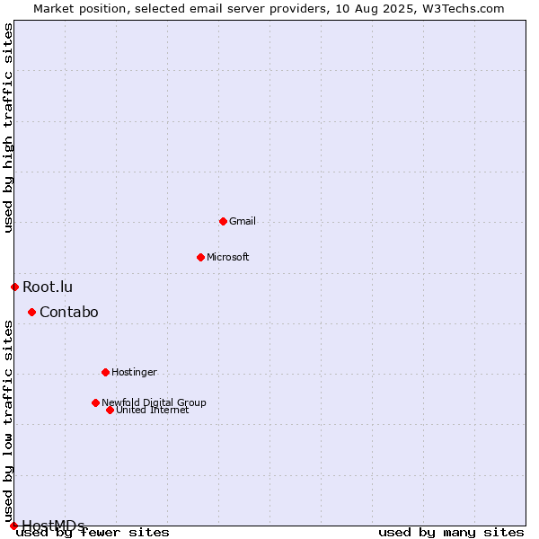 Market position of Contabo vs. Root.lu vs. HostMDs