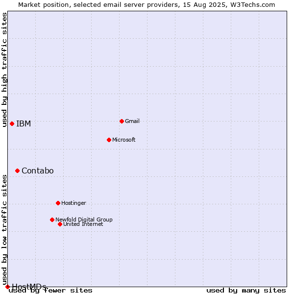 Market position of Contabo vs. IBM vs. HostMDs