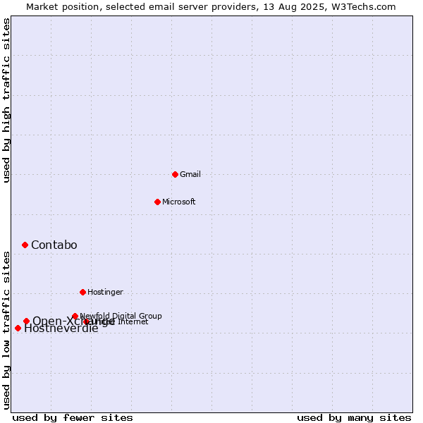 Market position of Open-Xchange vs. Contabo vs. Hostneverdie