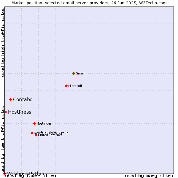 Market position of Contabo vs. HostPress vs. Webhost Python
