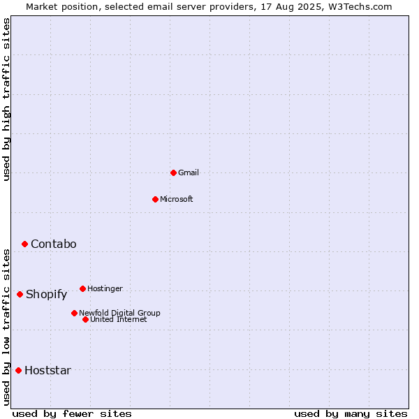 Market position of Contabo vs. Shopify vs. Hoststar