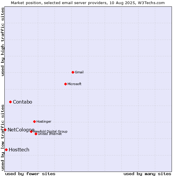 Market position of Contabo vs. Hosttech vs. NetCologne
