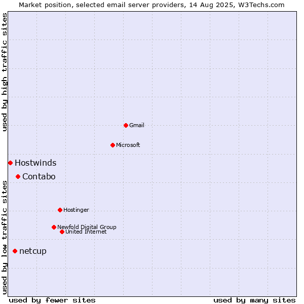 Market position of Contabo vs. netcup vs. Hostwinds